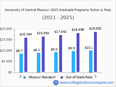 University of Central Missouri 2025 graduate tuition chart