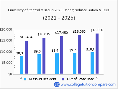 University of Central Missouri 2025 undergraduate tuition chart