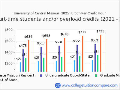 University of Central Missouri 2025 cost per credit hour chart
