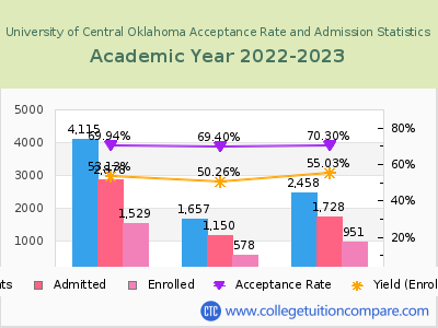 University of Central Oklahoma 2023 Acceptance Rate By Gender chart