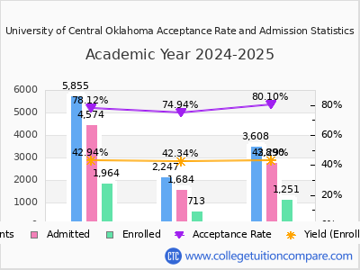 University of Central Oklahoma 2025 Acceptance Rate By Gender chart