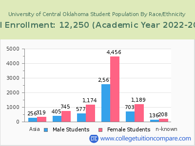 University of Central Oklahoma 2023 Student Population by Gender and Race chart