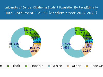 University of Central Oklahoma 2023 Student Population by Gender and Race chart