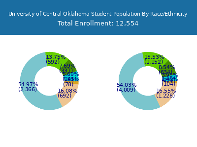 University of Central Oklahoma 2025 Student Population by Gender and Race chart