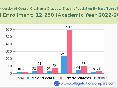 University of Central Oklahoma 2023 Graduate Enrollment by Gender and Race chart