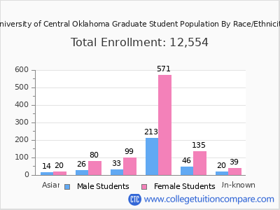 University of Central Oklahoma 2025 Graduate Enrollment by Gender and Race chart