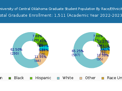 University of Central Oklahoma 2023 Graduate Enrollment by Gender and Race chart