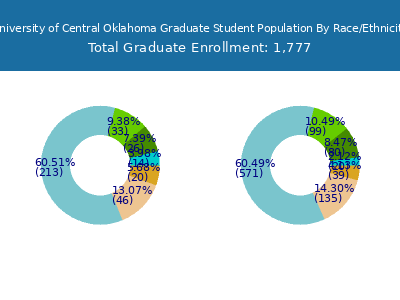 University of Central Oklahoma 2025 Graduate Enrollment by Gender and Race chart
