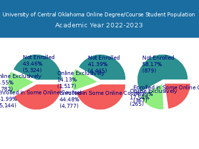 University of Central Oklahoma 2023 Online Student Population chart