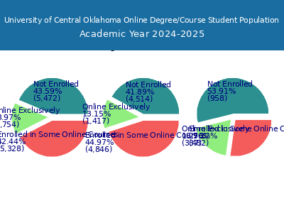 University of Central Oklahoma 2025 Online Student Population chart