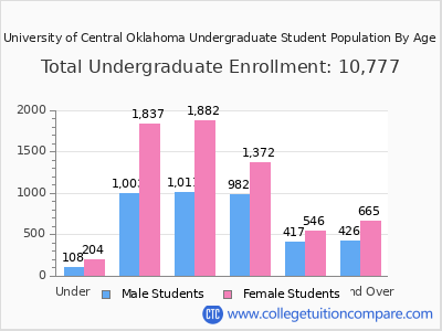 University of Central Oklahoma 2024 Undergraduate Enrollment by Age chart