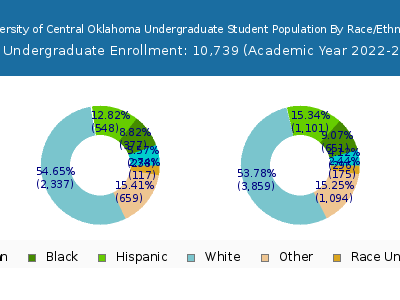 University of Central Oklahoma 2023 Undergraduate Enrollment by Gender and Race chart