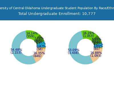 University of Central Oklahoma 2025 Undergraduate Enrollment by Gender and Race chart