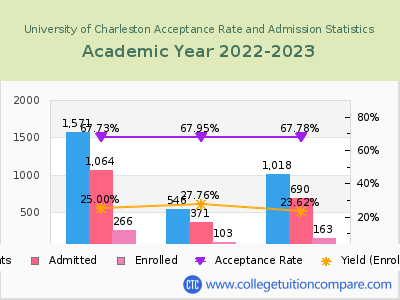 University of Charleston 2023 Acceptance Rate By Gender chart