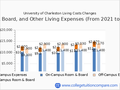 University of Charleston 2025 room & board cost chart