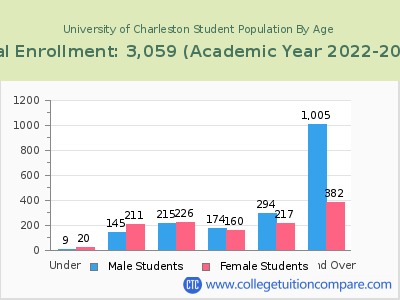 University of Charleston 2023 Student Population by Age chart