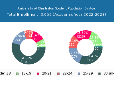University of Charleston 2023 Student Population Age Diversity Pie chart