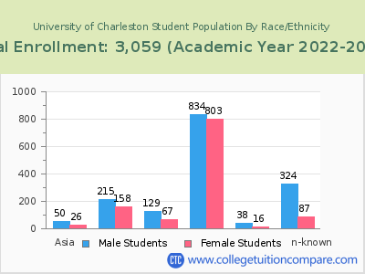 University of Charleston 2023 Student Population by Gender and Race chart