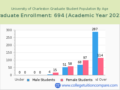 University of Charleston 2023 Graduate Enrollment by Age chart