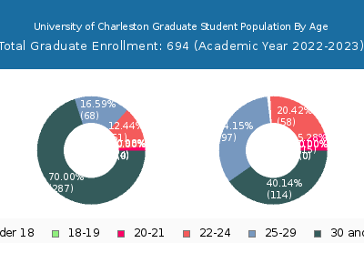 University of Charleston 2023 Graduate Enrollment Age Diversity Pie chart
