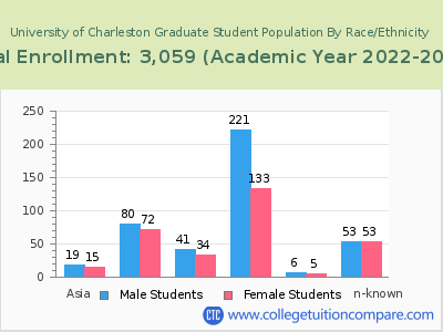 University of Charleston 2023 Graduate Enrollment by Gender and Race chart