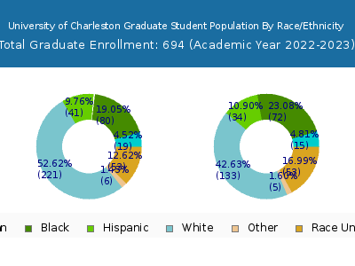 University of Charleston 2023 Graduate Enrollment by Gender and Race chart