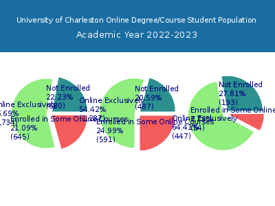 University of Charleston 2023 Online Student Population chart