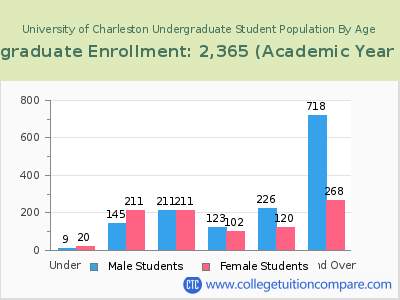 University of Charleston 2023 Undergraduate Enrollment by Age chart