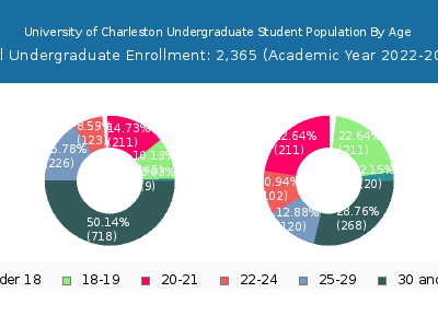 University of Charleston 2023 Undergraduate Enrollment Age Diversity Pie chart