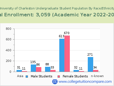 University of Charleston 2023 Undergraduate Enrollment by Gender and Race chart