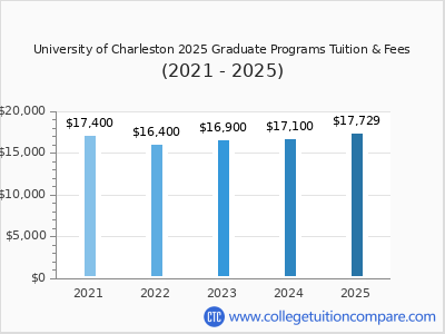 University of Charleston 2025 graduate tuition chart