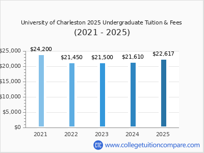 University of Charleston 2025 undergraduate tuition chart