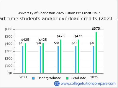 University of Charleston 2025 cost per credit hour chart