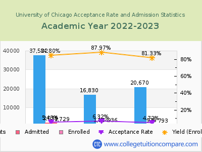 University of Chicago 2023 Acceptance Rate By Gender chart