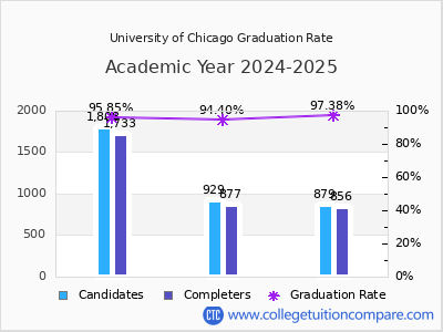 University of Chicago graduation rate by gender