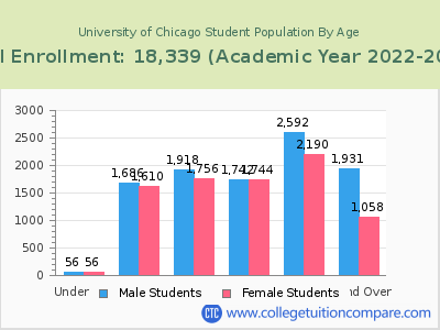 University of Chicago 2023 Student Population by Age chart
