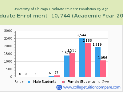 University of Chicago 2023 Graduate Enrollment by Age chart