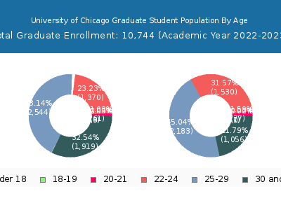 University of Chicago 2023 Graduate Enrollment Age Diversity Pie chart