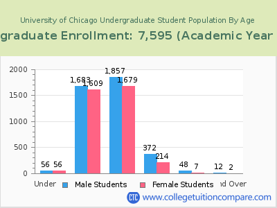 University of Chicago 2023 Undergraduate Enrollment by Age chart
