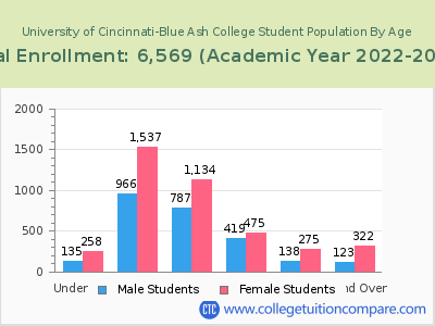 University of Cincinnati-Blue Ash College 2023 Student Population by Age chart