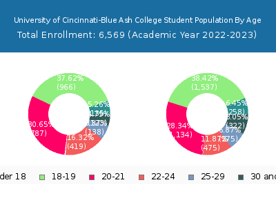 University of Cincinnati-Blue Ash College 2023 Student Population Age Diversity Pie chart