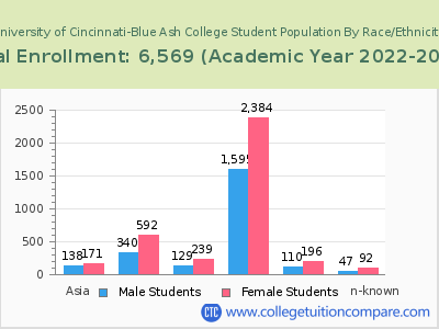 University of Cincinnati-Blue Ash College 2023 Student Population by Gender and Race chart