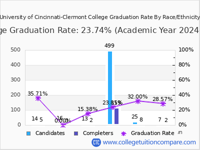 University of Cincinnati-Clermont College graduation rate by race