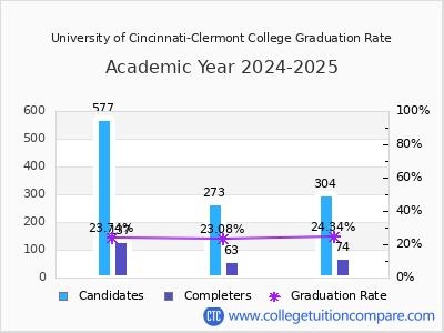University of Cincinnati-Clermont College graduation rate by gender