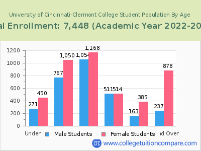University of Cincinnati-Clermont College 2023 Student Population by Age chart
