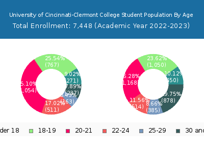University of Cincinnati-Clermont College 2023 Student Population Age Diversity Pie chart