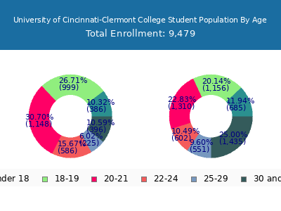 University of Cincinnati-Clermont College 2025 Student Population Age Diversity Pie chart