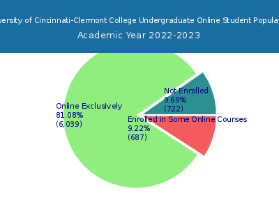 University of Cincinnati-Clermont College 2023 Online Student Population chart