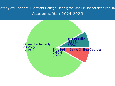 University of Cincinnati-Clermont College 2025 Online Student Population chart