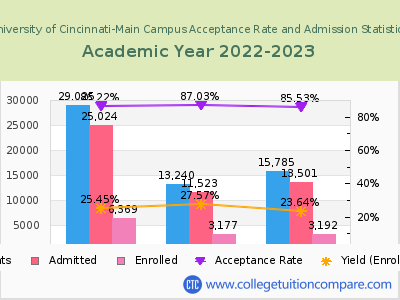 University of Cincinnati-Main Campus 2023 Acceptance Rate By Gender chart